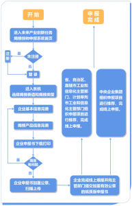 2023年将来产业创新工作揭榜挂帅工作解读